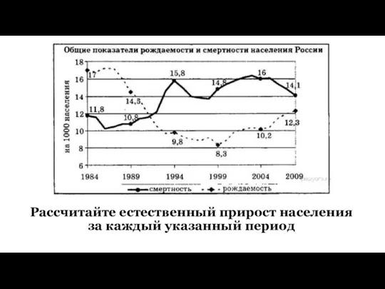 Рассчитайте естественный прирост населения за каждый указанный период