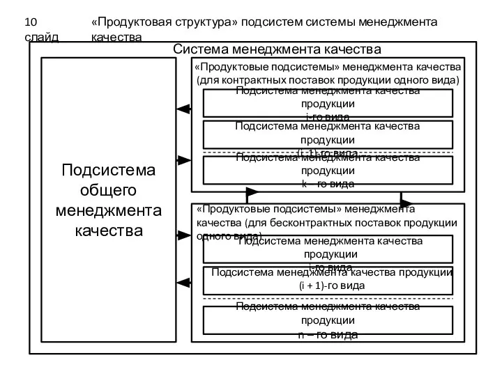 Подсистема общего менеджмента качества Подсистема менеджмента качества продукции i-го вида Подсистема менеджмента