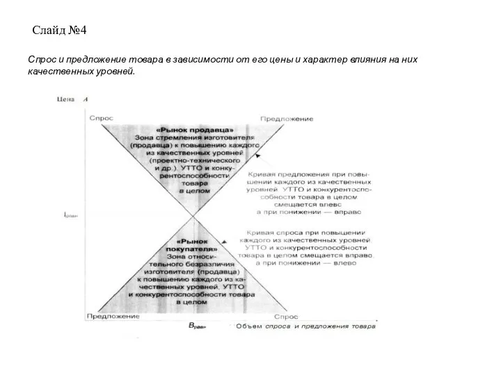 Слайд №4 Спрос и предложение товара в зависимости от его цены и