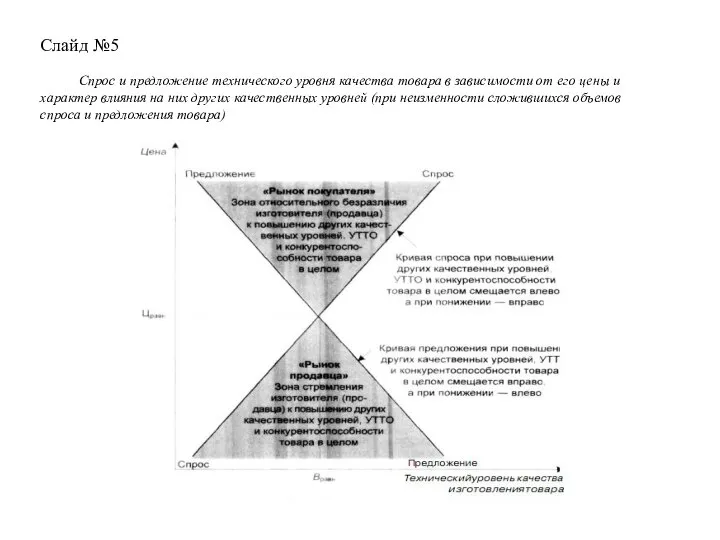 Слайд №5 Спрос и предложение технического уровня качества товара в зависимости от