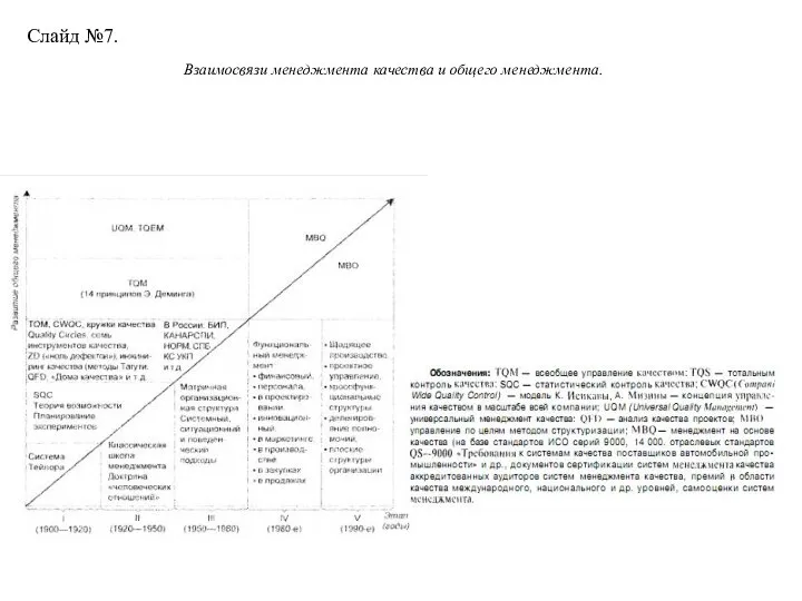 Слайд №7. Взаимосвязи менеджмента качества и общего менеджмента.