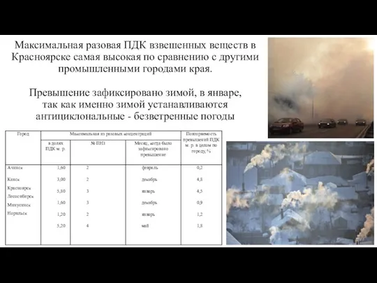 Максимальная разовая ПДК взвешенных веществ в Красноярске самая высокая по сравнению с