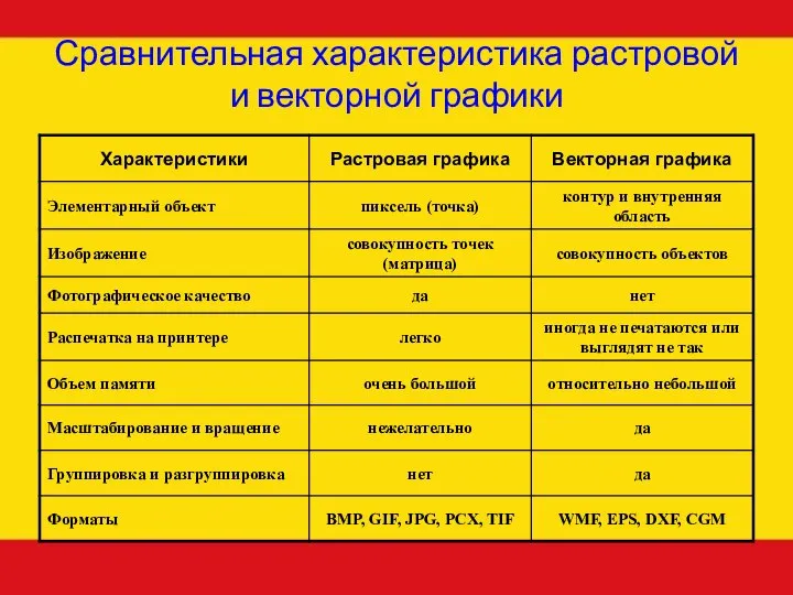 Сравнительная характеристика растровой и векторной графики