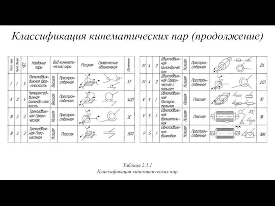 Классификация кинематических пар (продолжение) Таблица 2.5.1 Классификация кинематических пар