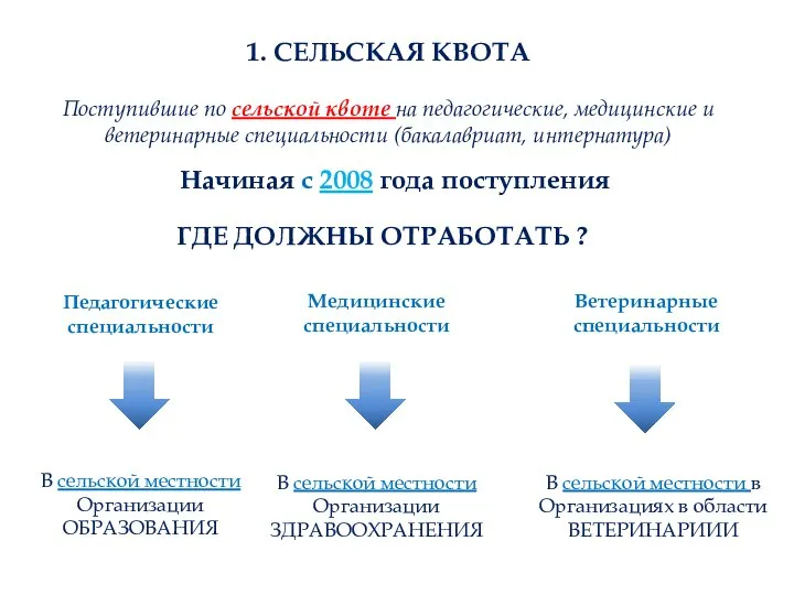 1. СЕЛЬСКАЯ КВОТА Поступившие по сельской квоте на педагогические, медицинские и ветеринарные