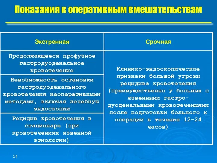 Показания к оперативным вмешательствам