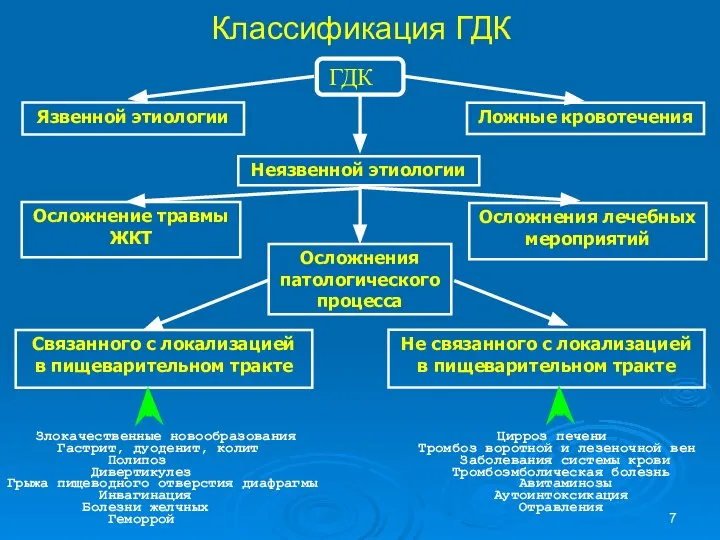 Классификация ГДК Злокачественные новообразования Цирроз печени Гастрит, дуоденит, колит Тромбоз воротной и