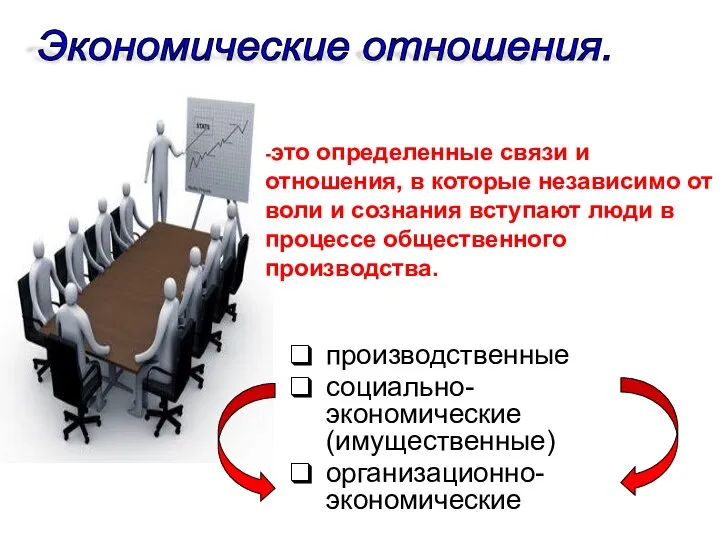 производственные социально-экономические (имущественные) организационно-экономические Экономические отношения. -это определенные связи и отношения, в