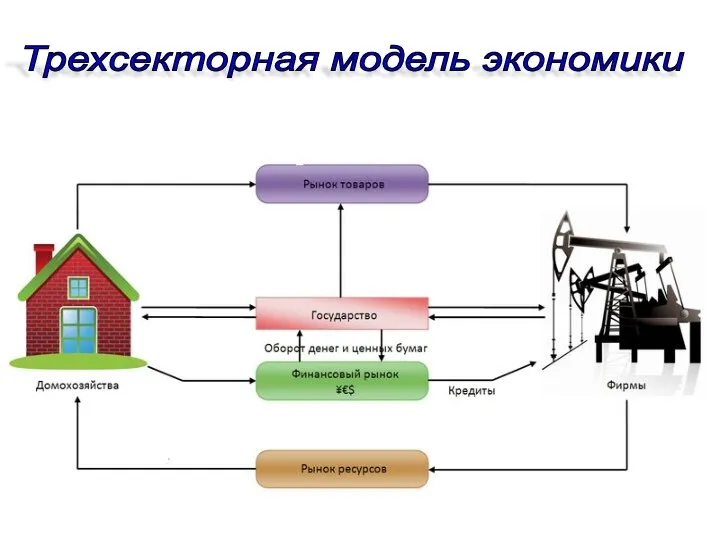 Трехсекторная модель экономики