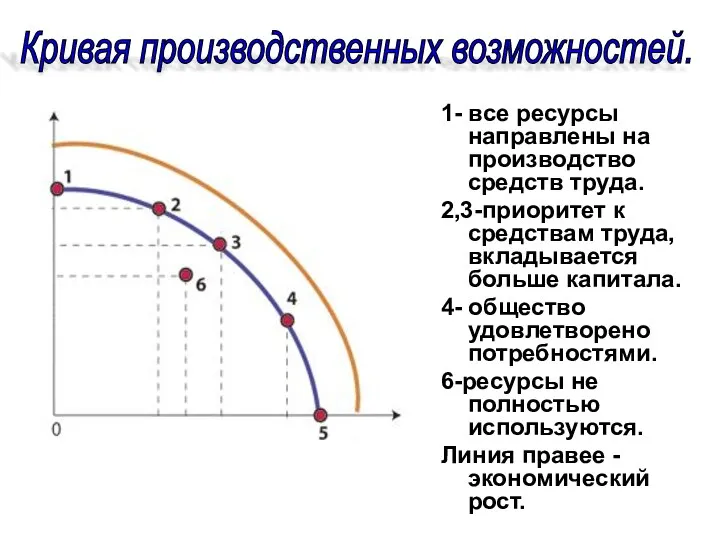 1- все ресурсы направлены на производство средств труда. 2,3-приоритет к средствам труда,