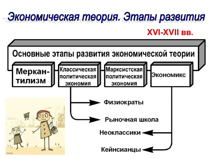 Экономическая теория. Этапы развития XVI-XVII вв.