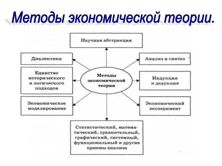 Методы экономической теории.