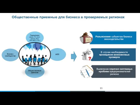 Общественные приемные для бизнеса в проверяемых регионах