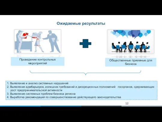 Ожидаемые результаты Общественные приемные для бизнеса Проведение контрольных мероприятий 1. Выявление и