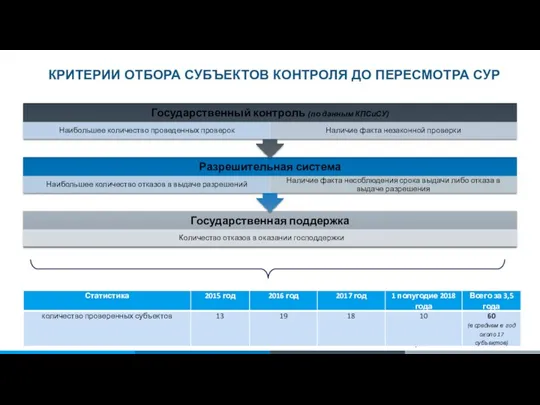 КРИТЕРИИ ОТБОРА СУБЪЕКТОВ КОНТРОЛЯ ДО ПЕРЕСМОТРА СУР