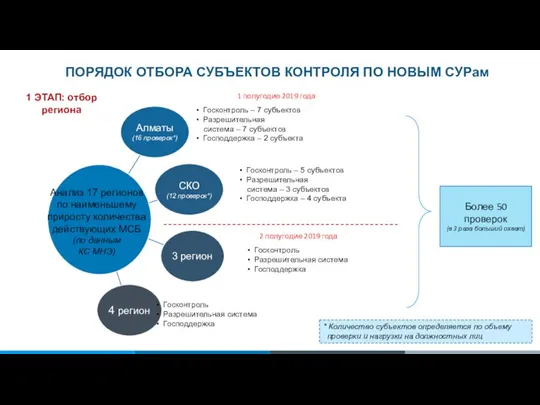 ПОРЯДОК ОТБОРА СУБЪЕКТОВ КОНТРОЛЯ ПО НОВЫМ СУРам 1 полугодие 2019 года 2