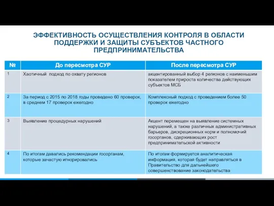 ЭФФЕКТИВНОСТЬ ОСУЩЕСТВЛЕНИЯ КОНТРОЛЯ В ОБЛАСТИ ПОДДЕРЖКИ И ЗАЩИТЫ СУБЪЕКТОВ ЧАСТНОГО ПРЕДПРИНИМАТЕЛЬСТВА