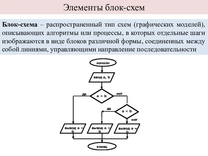 Элементы блок-схем Блок-схема – распространенный тип схем (графических моделей), описывающих алгоритмы или