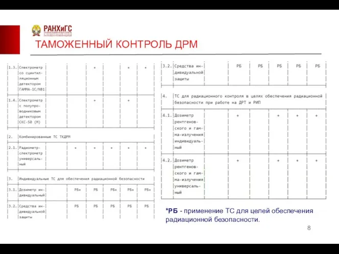 ТАМОЖЕННЫЙ КОНТРОЛЬ ДРМ *РБ - применение ТС для целей обеспечения радиационной безопасности.