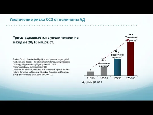 *риск удваивается с увеличением на каждые 20/10 мм.рт.ст. Увеличение риска ССЗ от