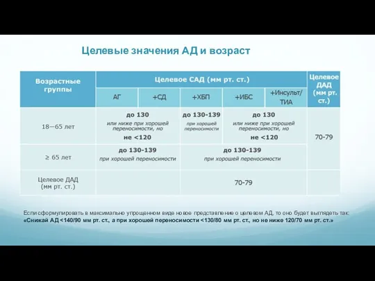 Целевые значения АД и возраст Если сформулировать в максимально упрощенном виде новое