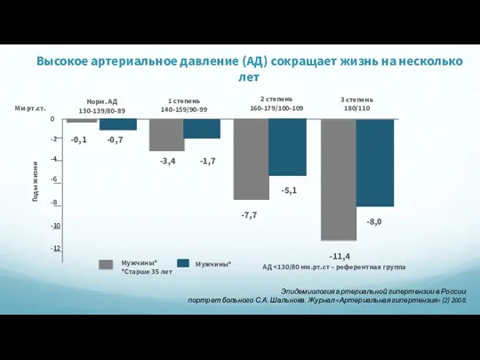 0 -2 -4 -6 -8 -10 -12 Годы жизни Высокое артериальное давление