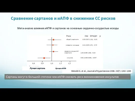 Cартаны могут в большей степени чем иАПФ снижать риск возникновения инсультов Reboldi