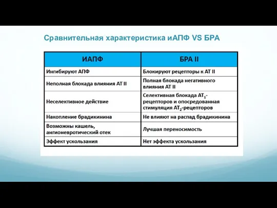 Сравнительная характеристика иАПФ VS БРА