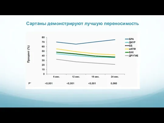 Сартаны демонстрируют лучшую переносимость