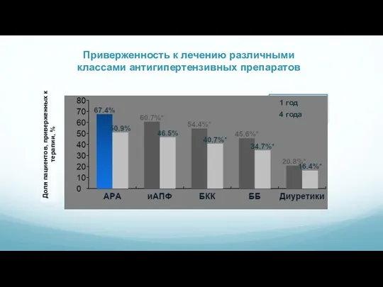 Приверженность к лечению различными классами антигипертензивных препаратов Доля пациентов, приверженных к терапии,