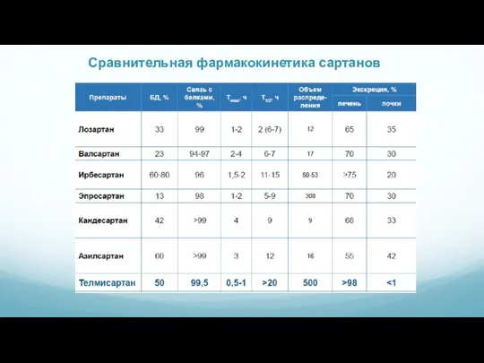 Сравнительная фармакокинетика сартанов