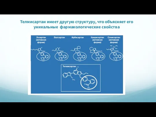 Телмисартан имеет другую структуру, что объясняет его уникальные фармакологические свойства