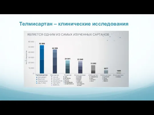 Телмисартан – клинические исследования