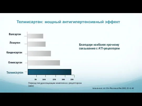 50 100 150 200 250 Телмисартан: мощный антигипертензивный эффект Благодаря наиболее прочному