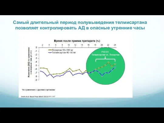 Самый длительный период полувыведения телмисартана позволяет контролировать АД в опасные утренние часы