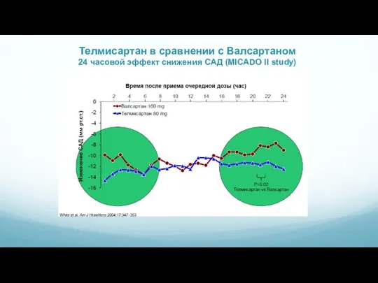 Телмисартан в сравнении с Валсартаном 24 часовой эффект снижения САД (MICADO II study)