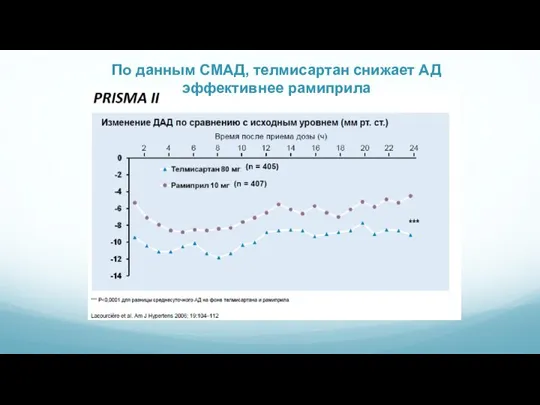 По данным СМАД, телмисартан снижает АД эффективнее рамиприла