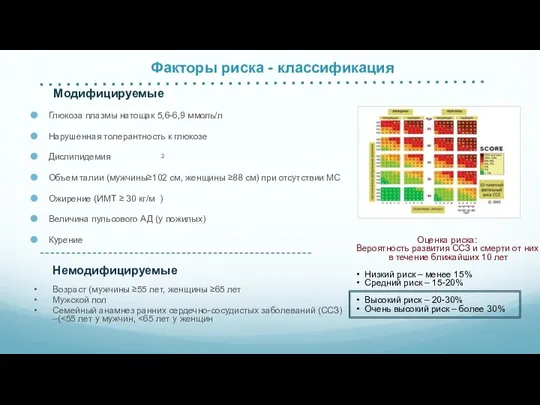 Факторы риска - классификация Модифицируемые Глюкоза плазмы натощак 5,6-6,9 ммоль/л Нарушенная толерантность