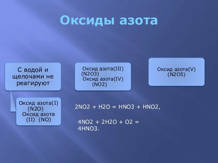 Оксиды азота 2NO2 + H2O = HNO3 + HNO2, 4NO2 + 2H2O + О2 = 4HNO3.