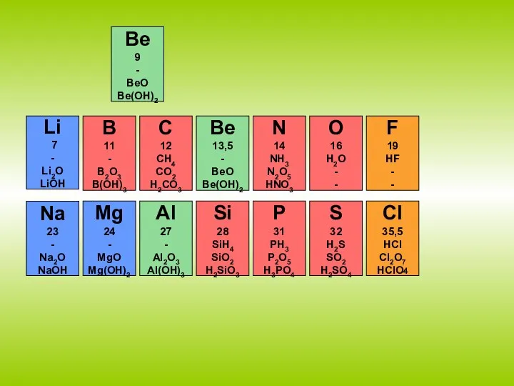 Li 7 - Li2O LiOH B 11 - B2O3 B(OH)3 C 12