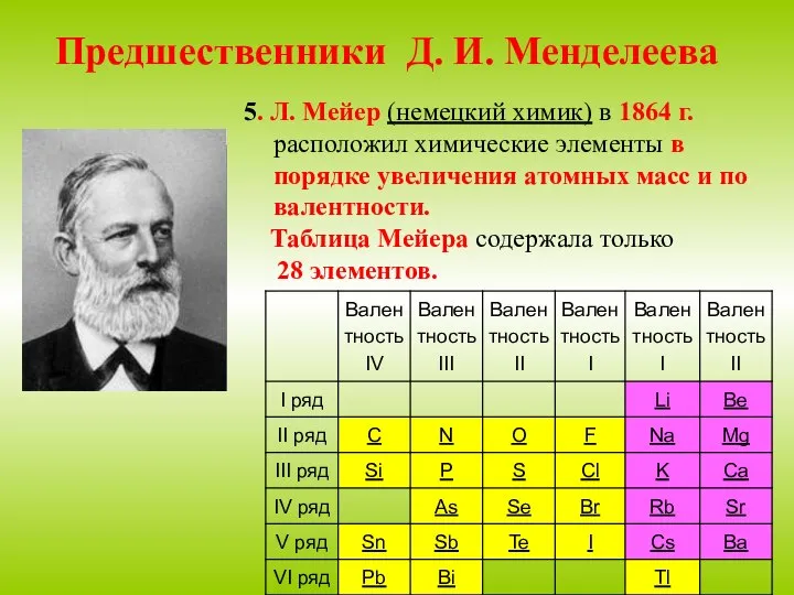 Предшественники Д. И. Менделеева 5. Л. Мейер (немецкий химик) в 1864 г.