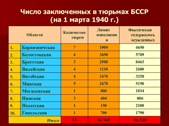 Число заключенных в тюрьмах БССР (на 1 марта 1940 г.)