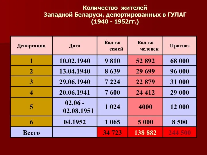 Количество жителей Западной Беларуси, депортированных в ГУЛАГ (1940 - 1952гг.)