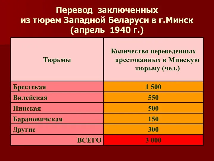 Перевод заключенных из тюрем Западной Беларуси в г.Минск (апрель 1940 г.)