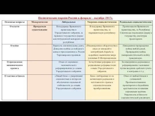 Политические партии России в феврале – октябре 1917г.