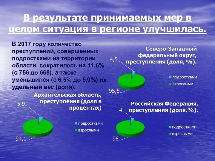 В результате принимаемых мер в целом ситуация в регионе улучшилась. В 2017