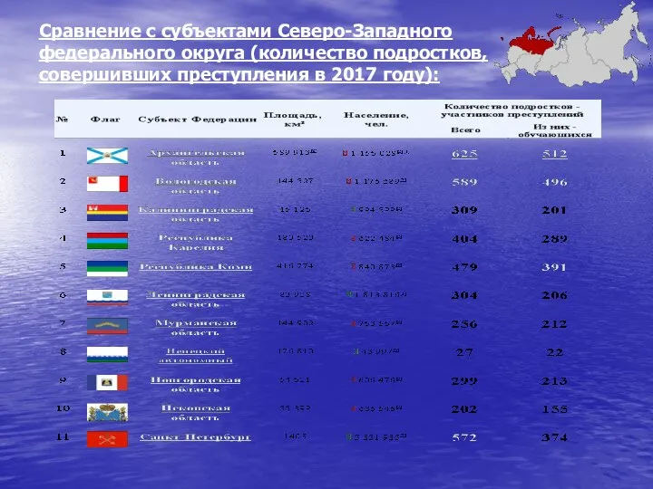 Сравнение с субъектами Северо-Западного федерального округа (количество подростков, совершивших преступления в 2017 году):