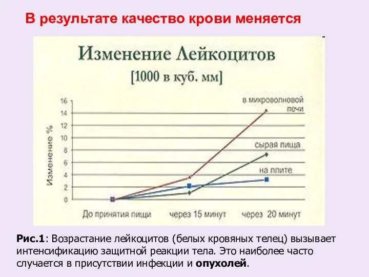 Рис.1: Возрастание лейкоцитов (белых кровяных телец) вызывает интенсификацию защитной реакции тела. Это