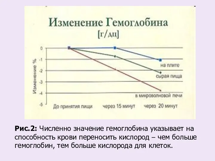 Рис.2: Численно значение гемоглобина указывает на способность крови переносить кислород – чем