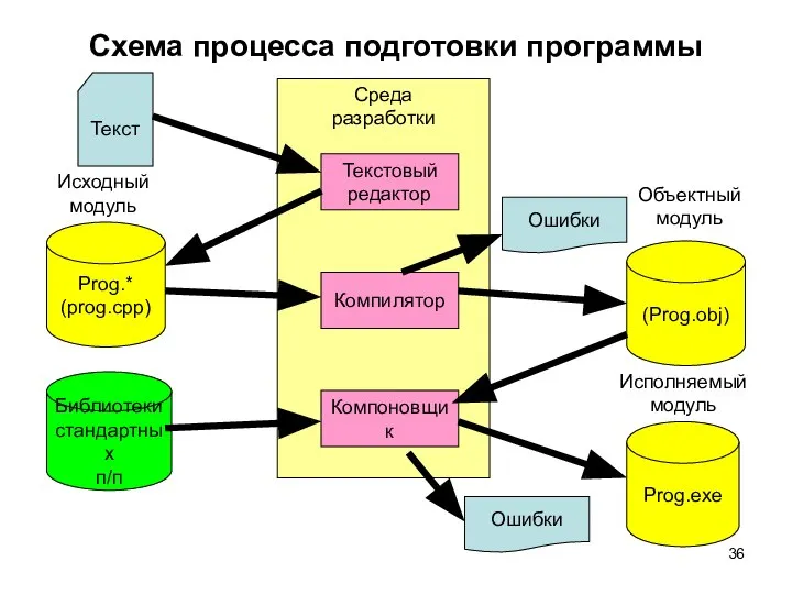 Среда разработки Схема процесса подготовки программы Текстовый редактор Компилятор Компоновщик Текст Prog.*